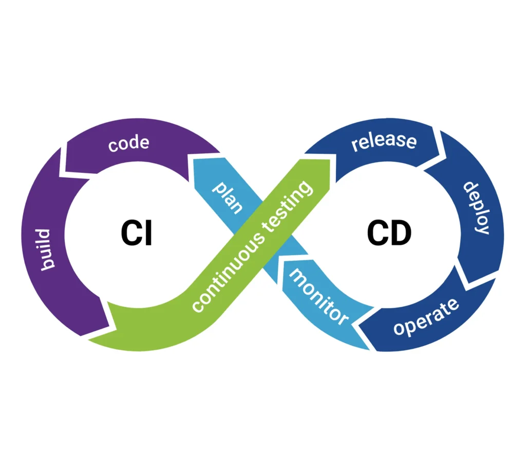 ci cd pipeline development